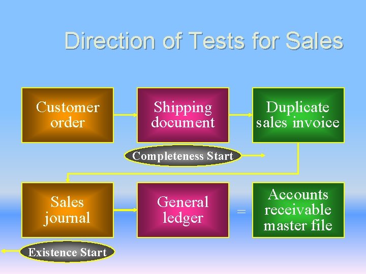 Direction of Tests for Sales Customer order Shipping document Duplicate sales invoice Completeness Start