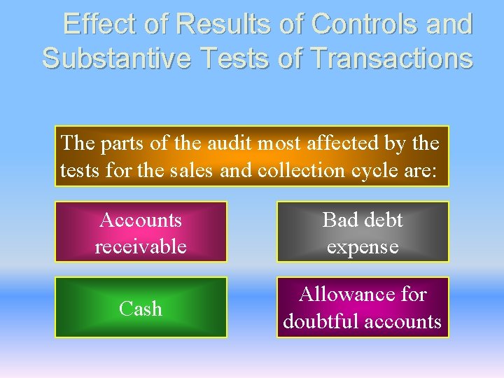 Effect of Results of Controls and Substantive Tests of Transactions The parts of the