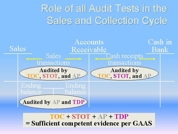 Role of all Audit Tests in the Sales and Collection Cycle Sales transactions Accounts