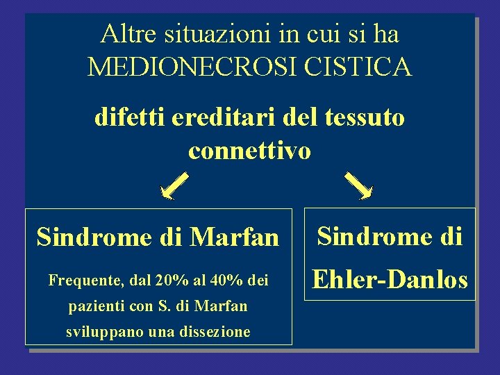 Altre situazioni in cui si ha MEDIONECROSI CISTICA difetti ereditari del tessuto connettivo Sindrome Altre situazioni in cui si ha MEDIONECROSI CISTICA difetti ereditari del tessuto connettivo Sindrome