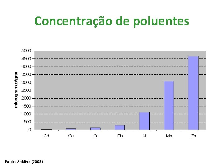 Concentração de poluentes Fonte: Saldiva (2008) 