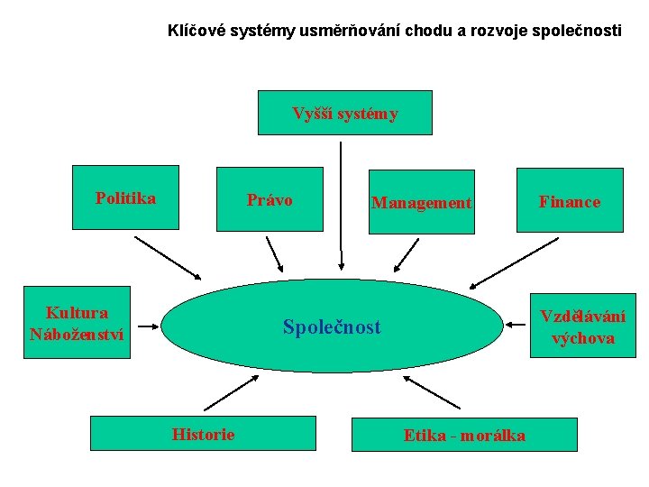  Klíčové systémy usměrňování chodu a rozvoje společnosti Vyšší systémy Politika Právo Kultura Náboženství