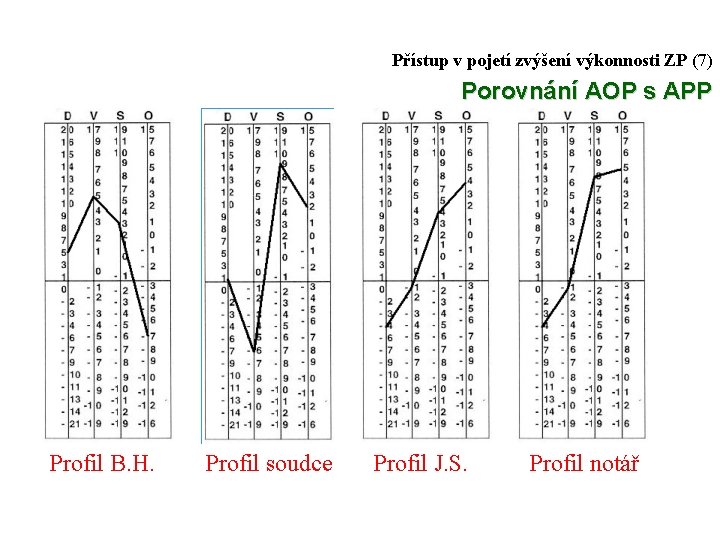 Přístup v pojetí zvýšení výkonnosti ZP (7) Porovnání AOP s APP Profil B. H.