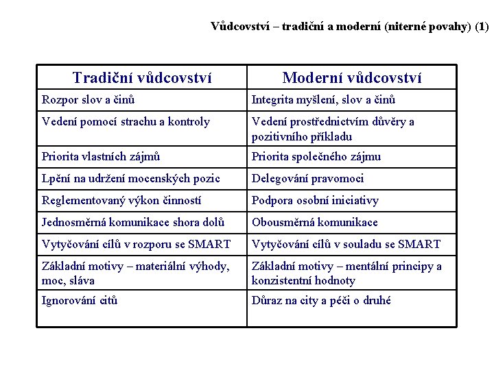 Vůdcovství – tradiční a moderní (niterné povahy) (1) Tradiční vůdcovství Moderní vůdcovství Rozpor slov