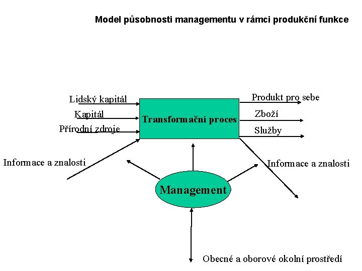 Model působnosti managementu v rámci produkční funkce Lidský kapitál Kapitál Přírodní zdroje Produkt pro