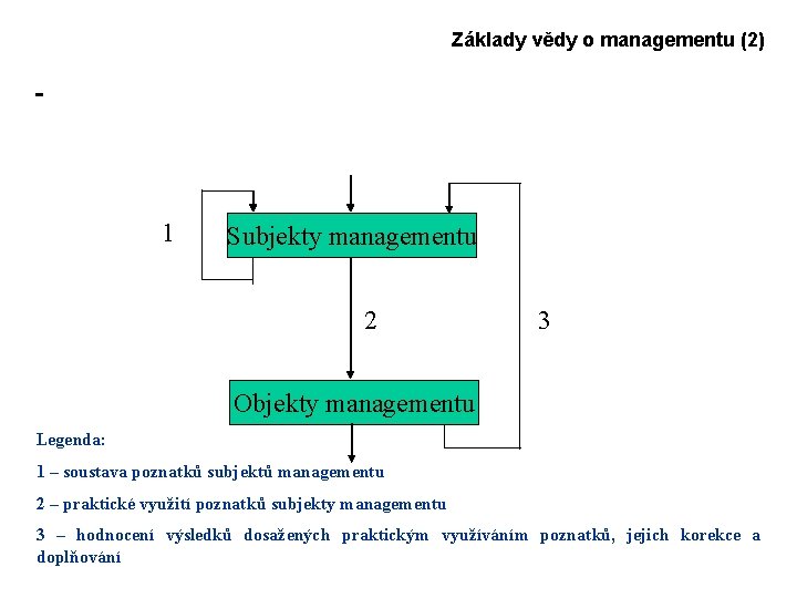 Základy vědy o managementu (2) 1 Subjekty managementu 2 3 Objekty managementu Legenda: 1
