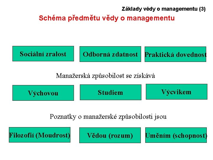 Základy vědy o managementu (3) Schéma předmětu vědy o managementu Sociální zralost Odborná zdatnost