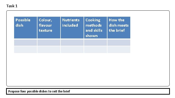 Task 1 Possible dish Colour, flavour texture Nutrients included Propose four possible dishes to