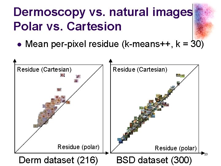 Dermoscopy vs. natural images Polar vs. Cartesion l Mean per-pixel residue (k-means++, k =