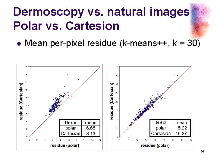 Dermoscopy vs. natural images Polar vs. Cartesion l Mean per-pixel residue (k-means++, k =