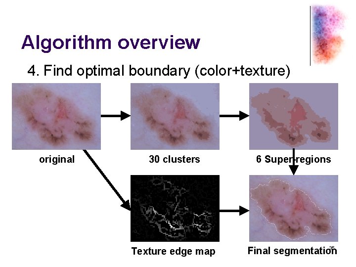 Algorithm overview 4. Find optimal boundary (color+texture) original 30 clusters 6 Super-regions Texture edge