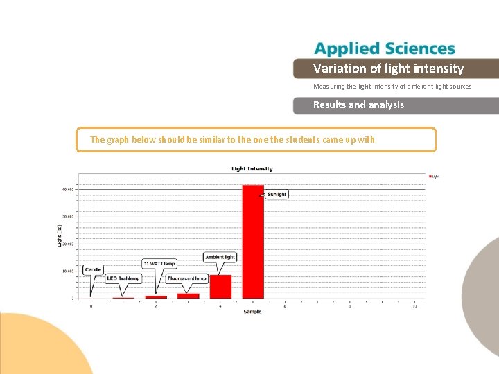 Variation of light intensity Measuring the light intensity of different light sources Results and