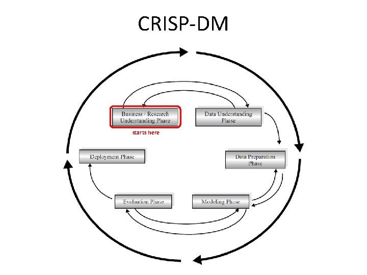CRISP-DM starts here 