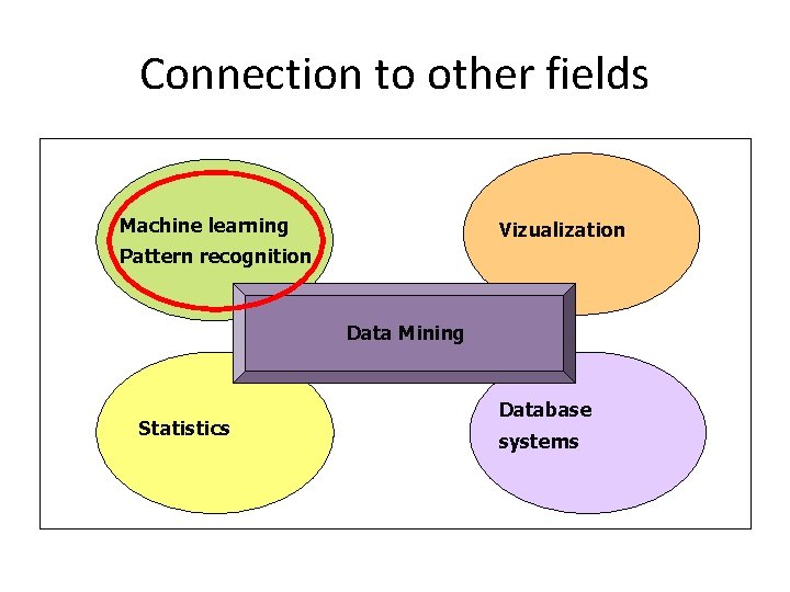 Connection to other fields Machine learning Vizualization Pattern recognition Data Mining Statistics Database systems