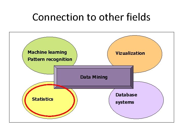Connection to other fields Machine learning Vizualization Pattern recognition Data Mining Statistics Database systems