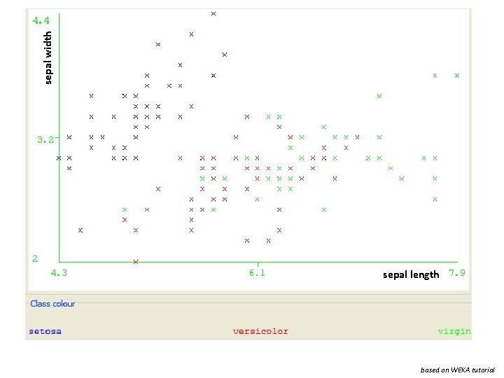 sepal width sepal length based on WEKA tutorial 