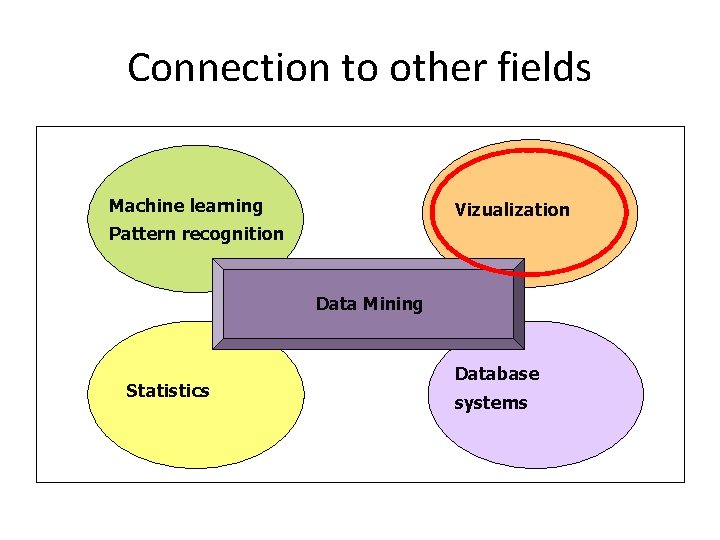 Connection to other fields Machine learning Vizualization Pattern recognition Data Mining Statistics Database systems