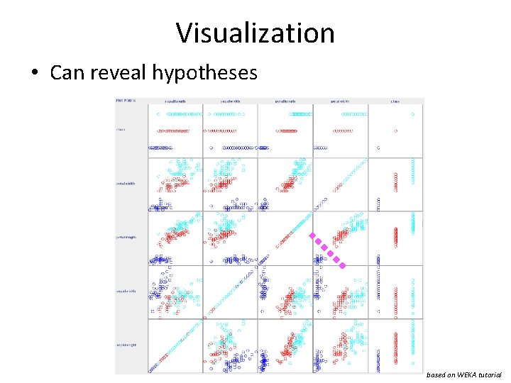 Visualization • Can reveal hypotheses based on WEKA tutorial 