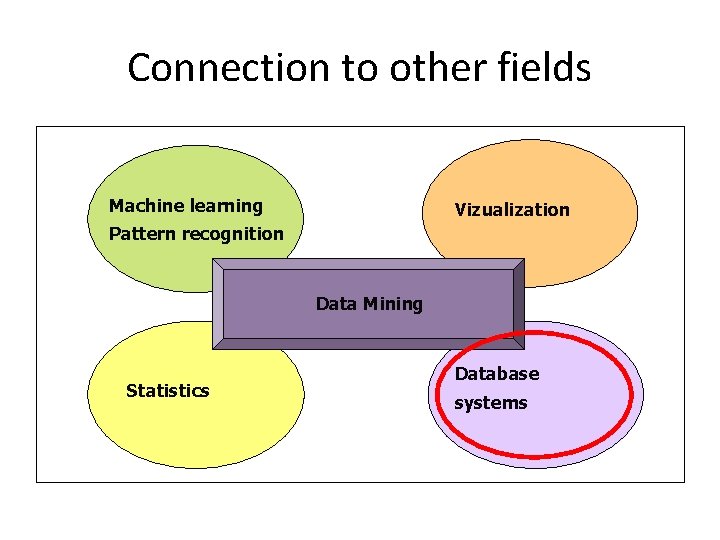 Connection to other fields Machine learning Vizualization Pattern recognition Data Mining Statistics Database systems