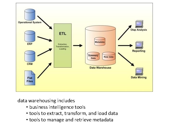 data warehousing includes • business intelligence tools • tools to extract, transform, and load
