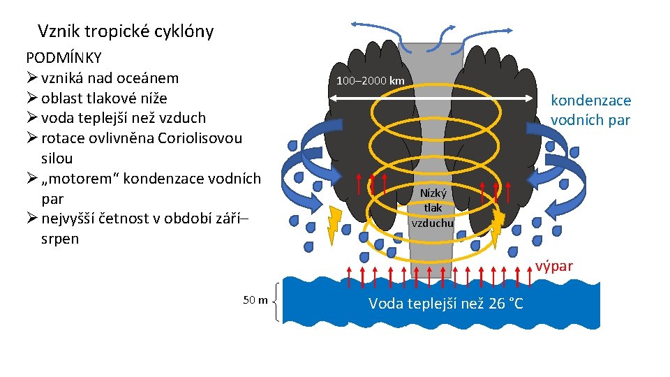 Vznik tropické cyklóny PODMÍNKY Ø vzniká nad oceánem Ø oblast tlakové níže Ø voda