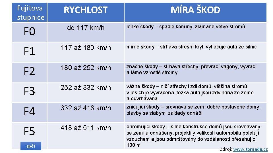 Fujitova stupnice RYCHLOST F 0 do 117 km/h F 1 117 až 180 km/h