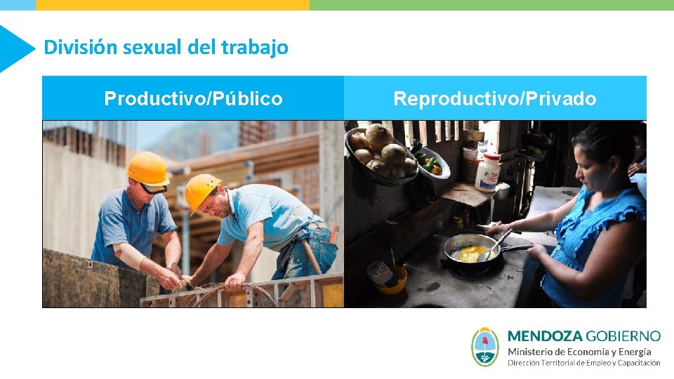 División sexual del trabajo Productivo/Público Reproductivo/Privado 