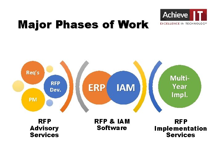 Major Phases of Work Req’s RFP Dev. ERP IAM PM RFP Advisory Services RFP