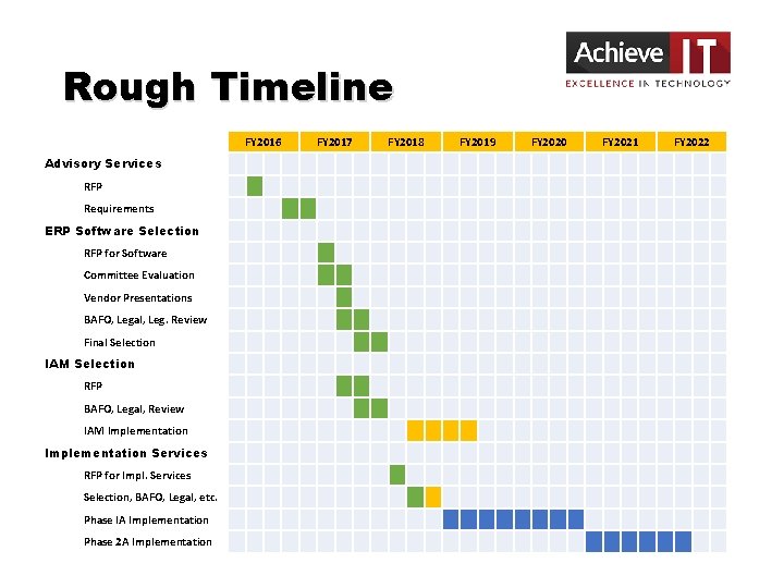 Rough Timeline FY 2016 Advisory Services RFP Requirements ERP Software Selection RFP for Software
