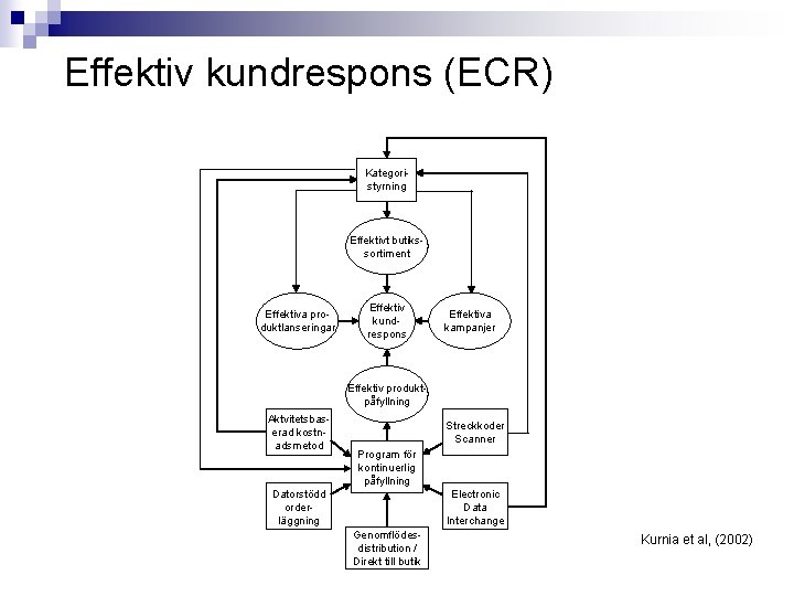 Effektiv kundrespons (ECR) Kategoristyrning Effektivt butikssortiment Effektiva produktlanseringar Effektiv kundrespons Effektiva kampanjer Effektiv produktpåfyllning