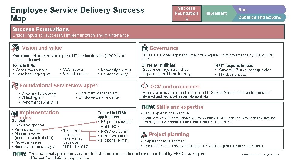 Employee Service Delivery Success Map Success Foundation s Implement Run Optimize and Expand Success