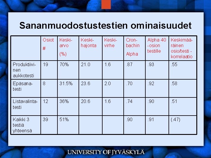 Sananmuodostustestien ominaisuudet Osiot # Keskiarvo Keskihajonta Keskivirhe (%) Cronbachin Alpha 40 -osion testille Keskimääräinen