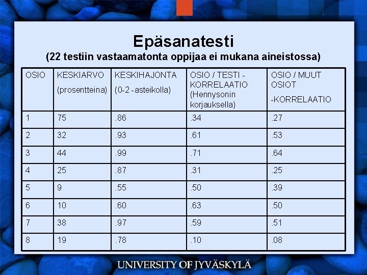 Epäsanatesti (22 testiin vastaamatonta oppijaa ei mukana aineistossa) OSIO KESKIARVO KESKIHAJONTA (prosentteina) (0 -2
