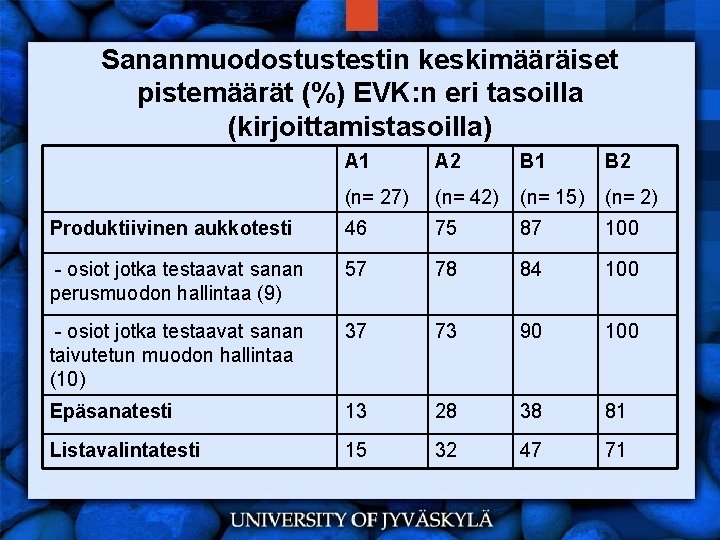 Sananmuodostustestin keskimääräiset pistemäärät (%) EVK: n eri tasoilla (kirjoittamistasoilla) A 1 A 2 B