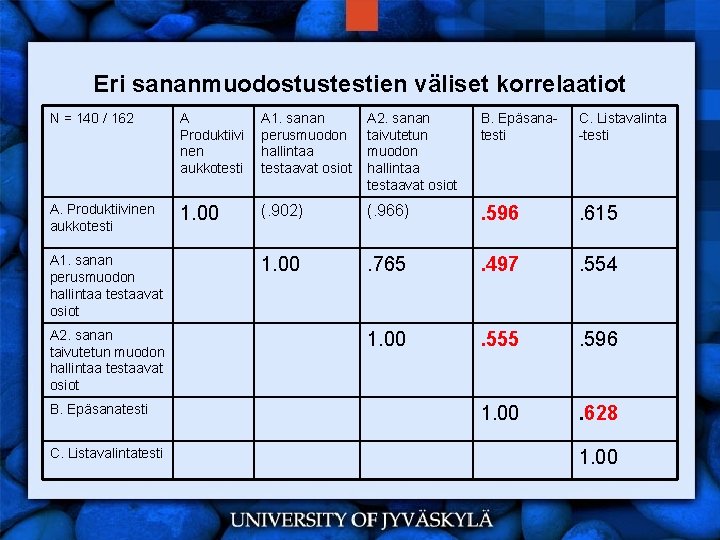 Eri sananmuodostustestien väliset korrelaatiot N = 140 / 162 A Produktiivi nen aukkotesti A