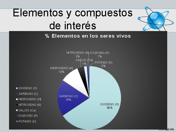 Elementos y compuestos de interés % Elementos en los seres vivos NITROGENO (N) FOSFORO