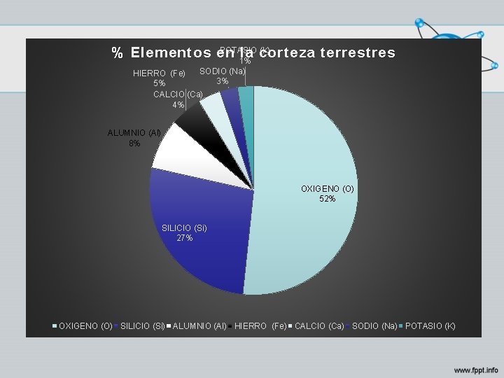 POTASIO (K) % Elementos en la corteza terrestres 1% SODIO (Na) HIERRO (Fe) 3%