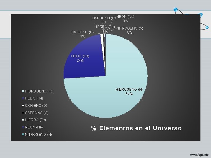 CARBONO (C) NEON (Ne) 0% 0% HIERRO (Fe) NITROGENO (N) 0% OXIGENO (O) 0%