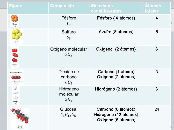 Figura Compuesto Elementos constituyentes Átomos totales Fósforo ( 4 átomos) 4 Azufre (8 átomos)