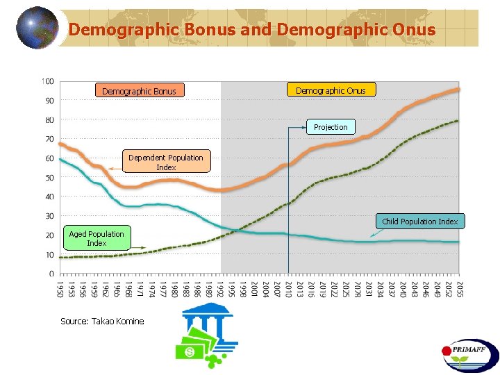 Demographic Bonus and Demographic Onus Demographic Bonus Demographic Onus Projection Dependent Population Index Child