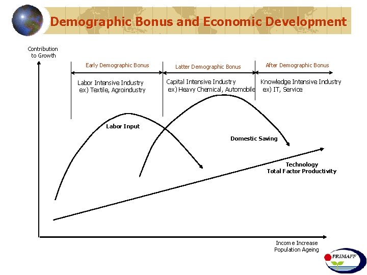 Demographic Bonus and Economic Development Contribution to Growth Early Demographic Bonus Labor Intensive Industry