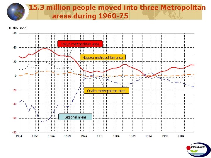 15. 3 million people moved into three Metropolitan areas during 1960 -75 10 thousand
