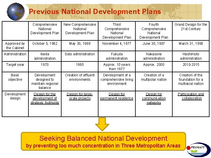 Previous National Development Plans Comprehensive National Development Plan New Comprehensive National Development Plan Third