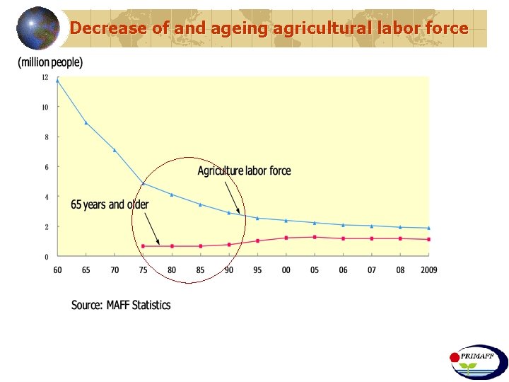 Decrease of and ageing agricultural labor force 