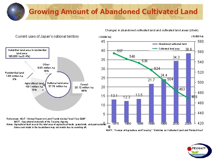 Growing Amount of Abandoned Cultivated Land Changes in abandoned cultivated land areas (stock) Current