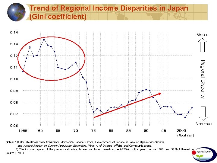 Trend of Regional Income Disparities in Japan (Gini coefficient) Wider Regional Disparity Narrower (Fiscal