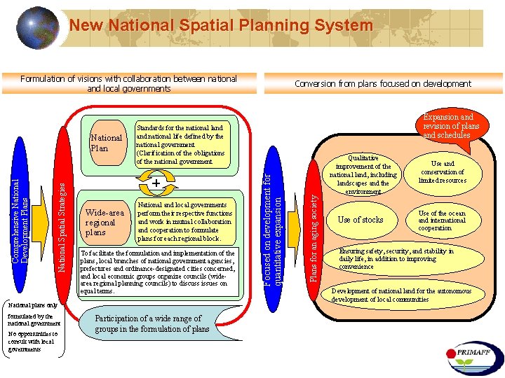 New National Spatial Planning System Formulation of visions with collaboration between national and local