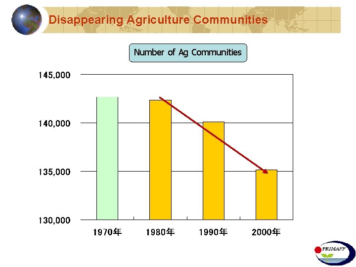 Disappearing Agriculture Communities Number of Ag Communities 