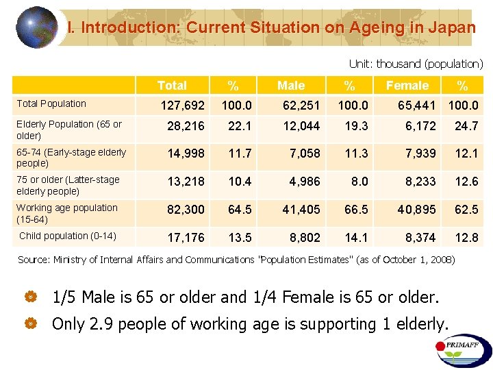 I. Introduction: Current Situation on Ageing in Japan Unit: thousand (population) Total Population %