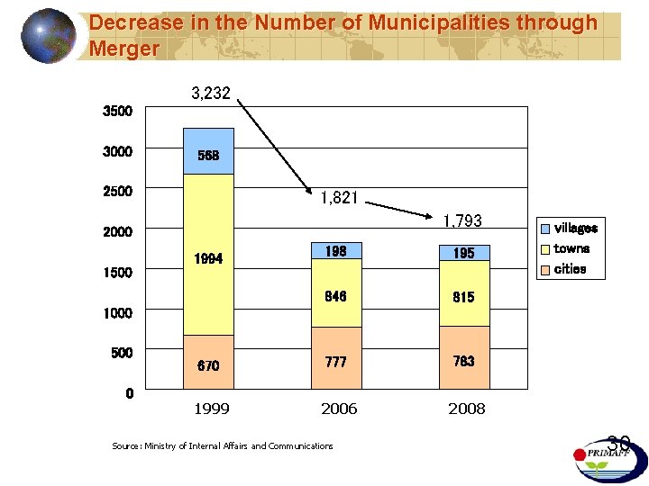 Decrease in the Number of Municipalities through Merger 3, 232 3500 3000 568 2500